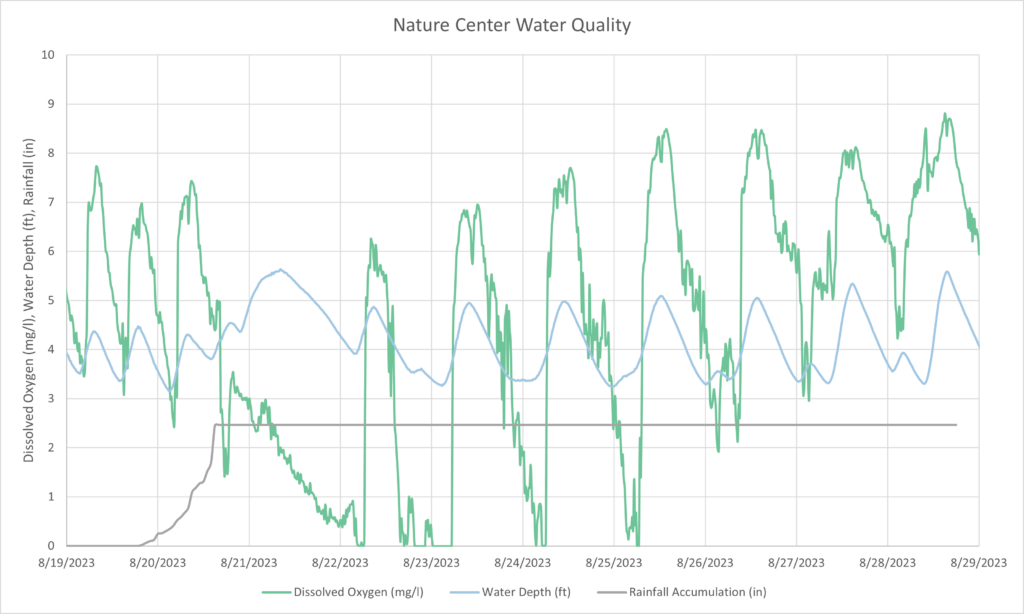Nature CEnter Water Quality graph showing dissolved oxygen, water depth, and rainfall levels 