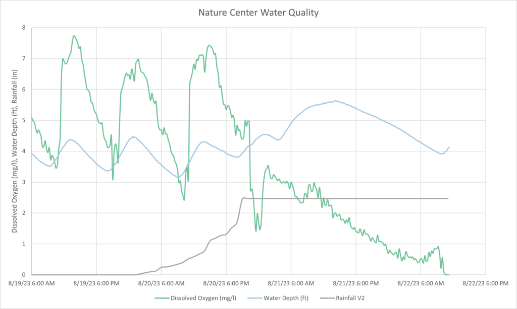 Water Quality Graph 